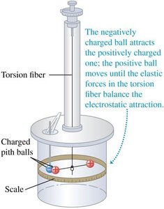 Coulomb's torsion balance experiment
