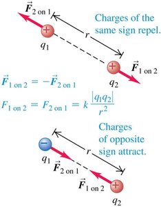 Coulomb's law: forces between charges