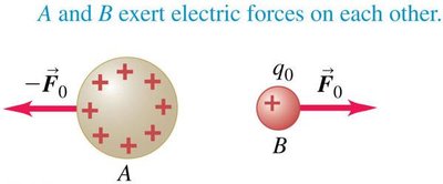 Mutual repulsion of two positive charges