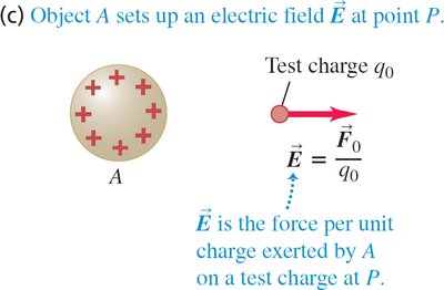 Measuring the electric field with a test charge