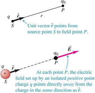 Unit vector from source to field point