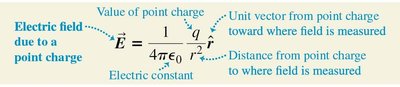 Electric field due to a point charge