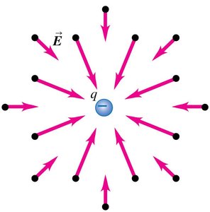 Electric field vectors for a negative charge