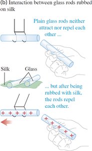 Interaction between glass rods rubbed on silk