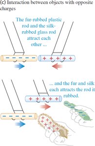 Interaction between objects with opposite charges