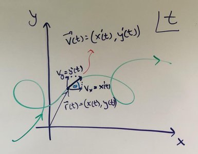 2D kinematics diagram showing position and velocity vectors