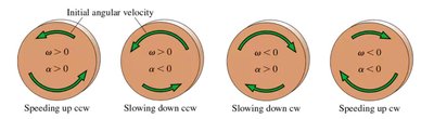 Diagram showing rotational kinematics and angular acceleration