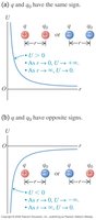 Graphs of potential energy for like and unlike charges