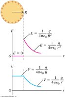 Electric field and potential of a charged conducting sphere