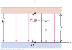 Oppositely charged parallel plates