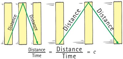 Time dilation and light path