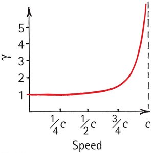 Graph of Lorentz factor vs speed