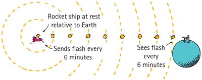 Light flashes received at same frequency