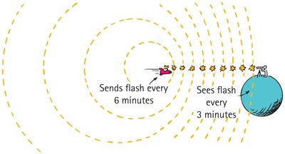 Sender moves toward receiver