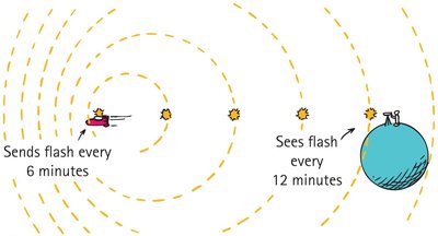 Sender moves away from receiver