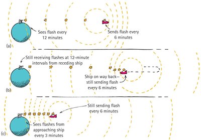 Twin trip flashes and time intervals