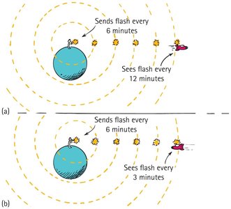 Flashes received at different intervals