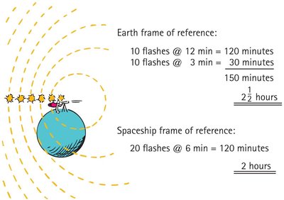 Flashes received at different intervals