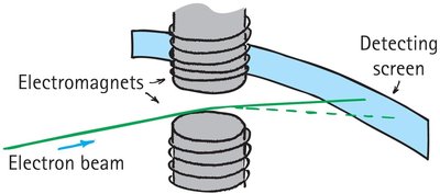Relativistic momentum and electron beam