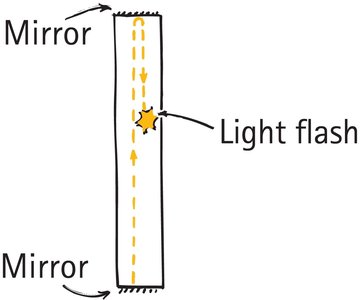 Light clock diagram