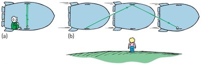 Light clock paths for different observers