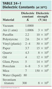 Table of dielectric constants and strengths