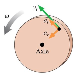 Tangential and radial velocity and acceleration on a rotating disk