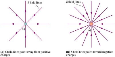 Electric field lines for positive and negative charges