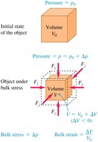 Bulk stress and strain diagram