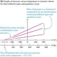 Pressure vs. temperature for different gases, showing absolute zero
