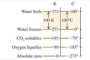 Comparison of Celsius and Kelvin scales