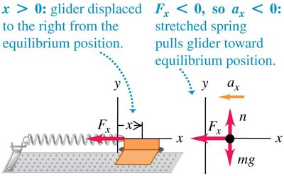 Glider displaced to the right from equilibrium position