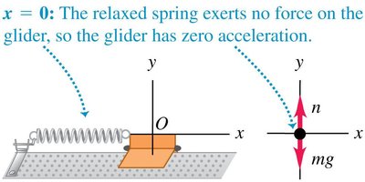 Glider at equilibrium position with zero force and acceleration