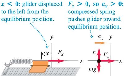 Glider displaced to the left from equilibrium position