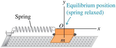 Graph of restoring force versus displacement for a spring