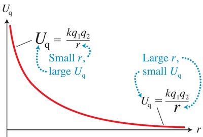 Potential energy vs. separation graph