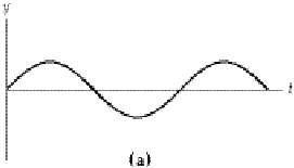 Wave graph (a)