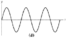 Wave graph (d)