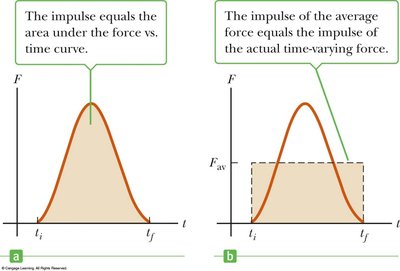 Impulse as area under force vs. time curve and average force