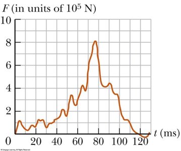 Force vs. time graph for a collision