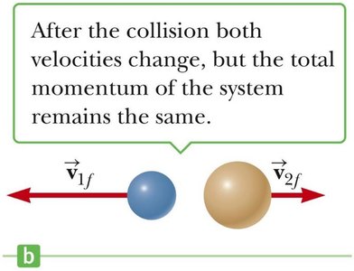 After collision: two particles with final velocities