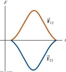 Forces during a collision: Newton's third law