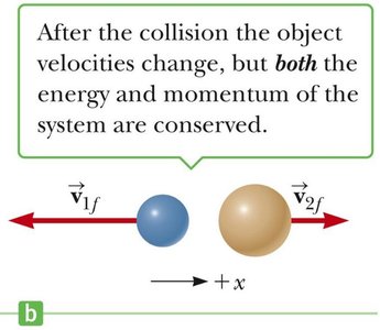 After elastic collision: both energy and momentum conserved