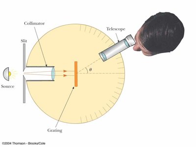 Transmission grating spectroscope setup