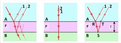 Ray diagrams for thin film interference showing reflected and transmitted rays