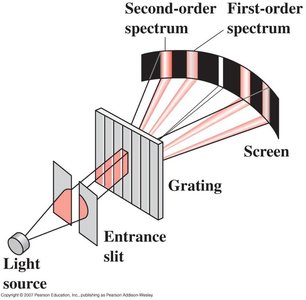 Diagram of a diffraction grating producing first and second order spectra