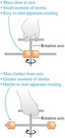 Moment of inertia: mass close to axis