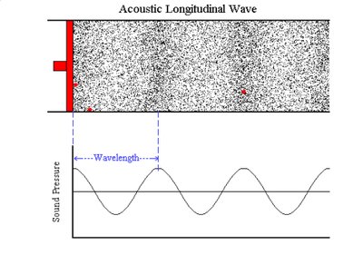 acoustic longitudinal wave and sound pressure