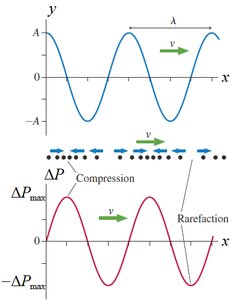 displacement and pressure oscillations