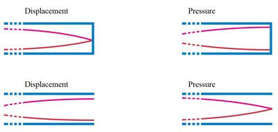 boundary conditions in tubes